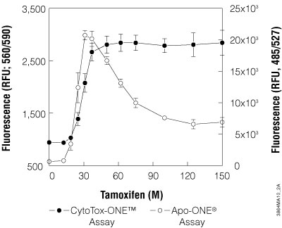 Example data showing multiplexed caspase-3/7 and LDH release assays using different plates.