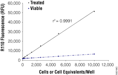 The CytoTox-Fluor™ Cytotoxicity Assay signals derived from viable cells (untreated) or lysed cells (treated) are proportional to cell number.
