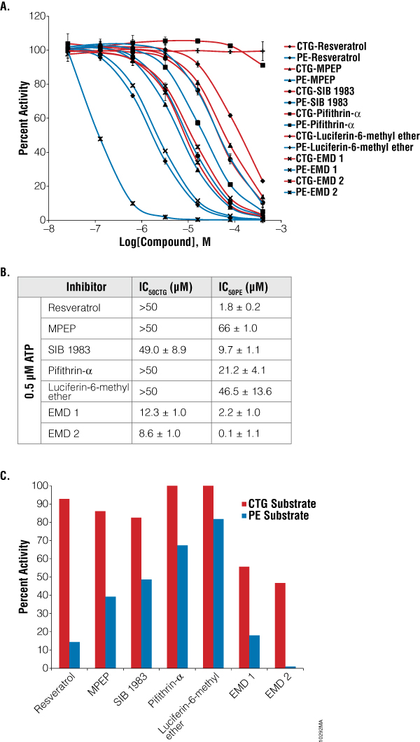Sensitivity of luminescent assay to compound inhibition using 0.5µM ATP. 10293MA_600px