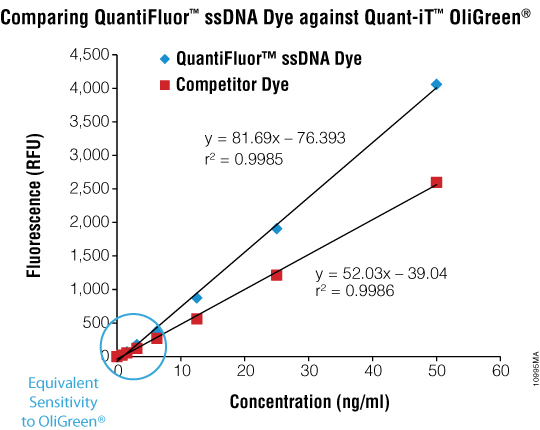 The QuantiFluor® ssDNA System will detect ssDNA as little as 1ng/ml (200pg per well) in a 96-well microplate (200ml total volume).