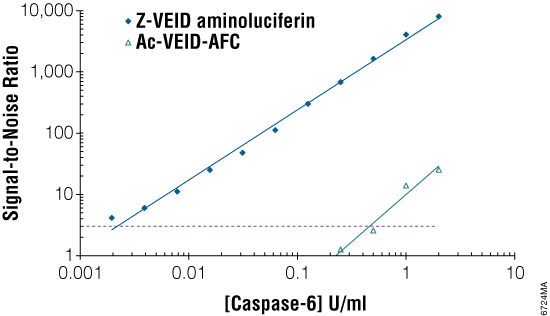 Sensitivity of the Caspase-Glo 6 Assay compared to a fluorescent caspase-6 assay.