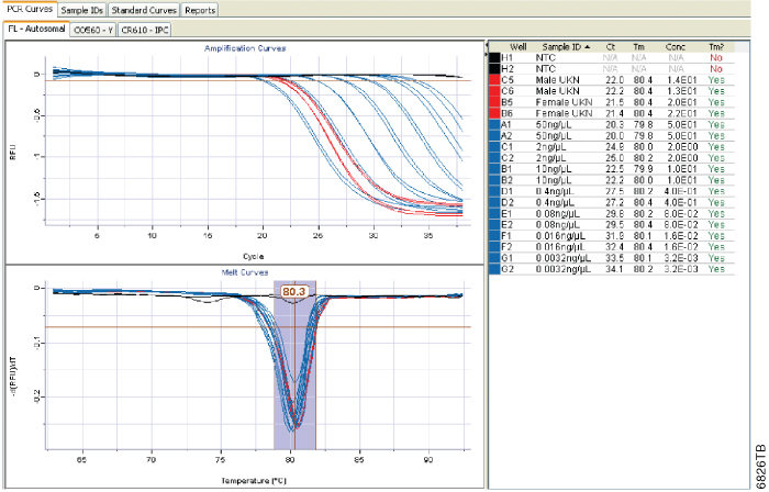 Plexor HY autosomal PCR curves.