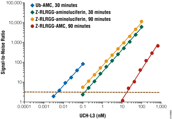 A comparison of the DUB-Glo Protease Assay (DUB/SENP/NEDP) to fluorescent assays for UCH-L3.