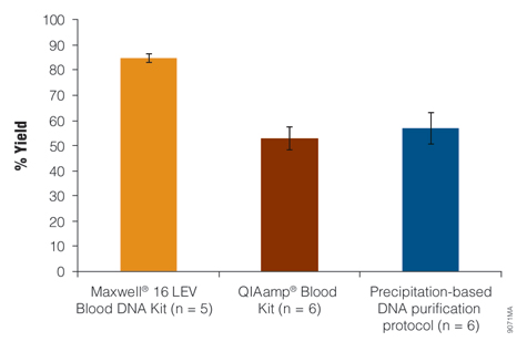 DNA recovery from whole blood samples.