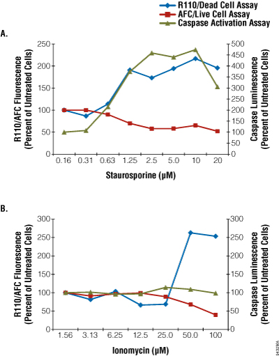 Effect of staurosporine and ionomycin on Jurkat cell health was measured using the ApoTox Glo and the GloMax Multi Plus Detection System with Instinct Software. 