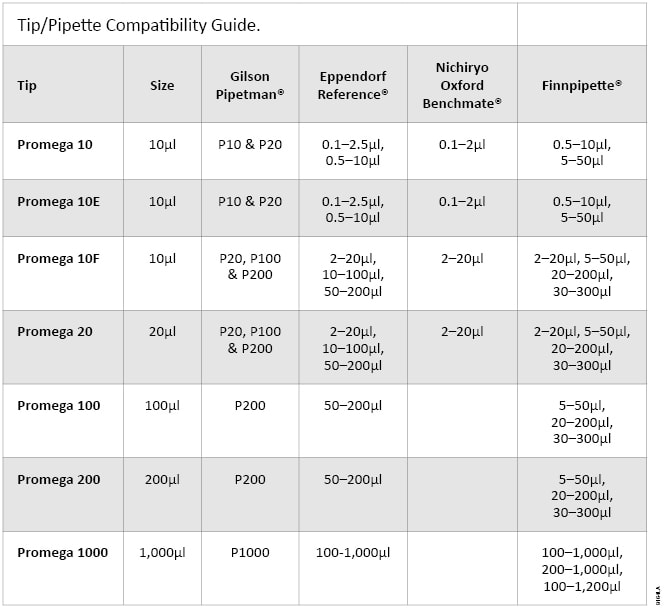 Tip/Pipette compatibility guide.