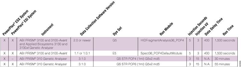 Dye sets and run modules for PowerPlex ESX and ESI sample analysis on different ABI PRISM instruments.