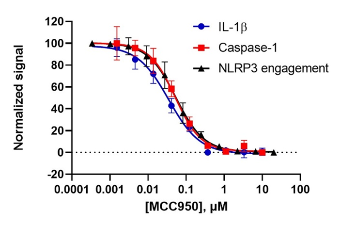 Three inflammasome assays validated with MCC950. 