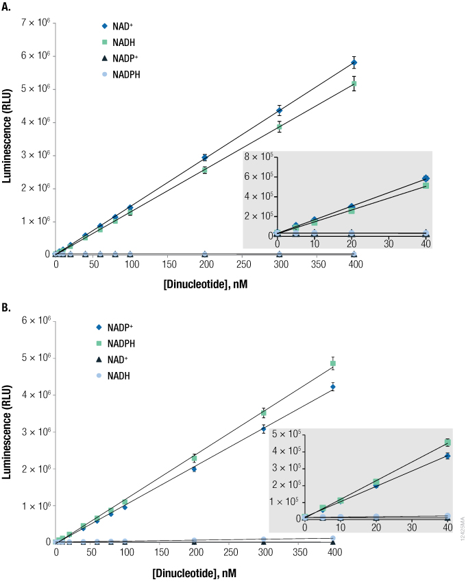 The NAD/NADH-Glo™ and NADP/NADPH-Glo™ Assays are selective for phosphorylated or nonphosphorylated forms of nicotinamide adenine dinucleotides.