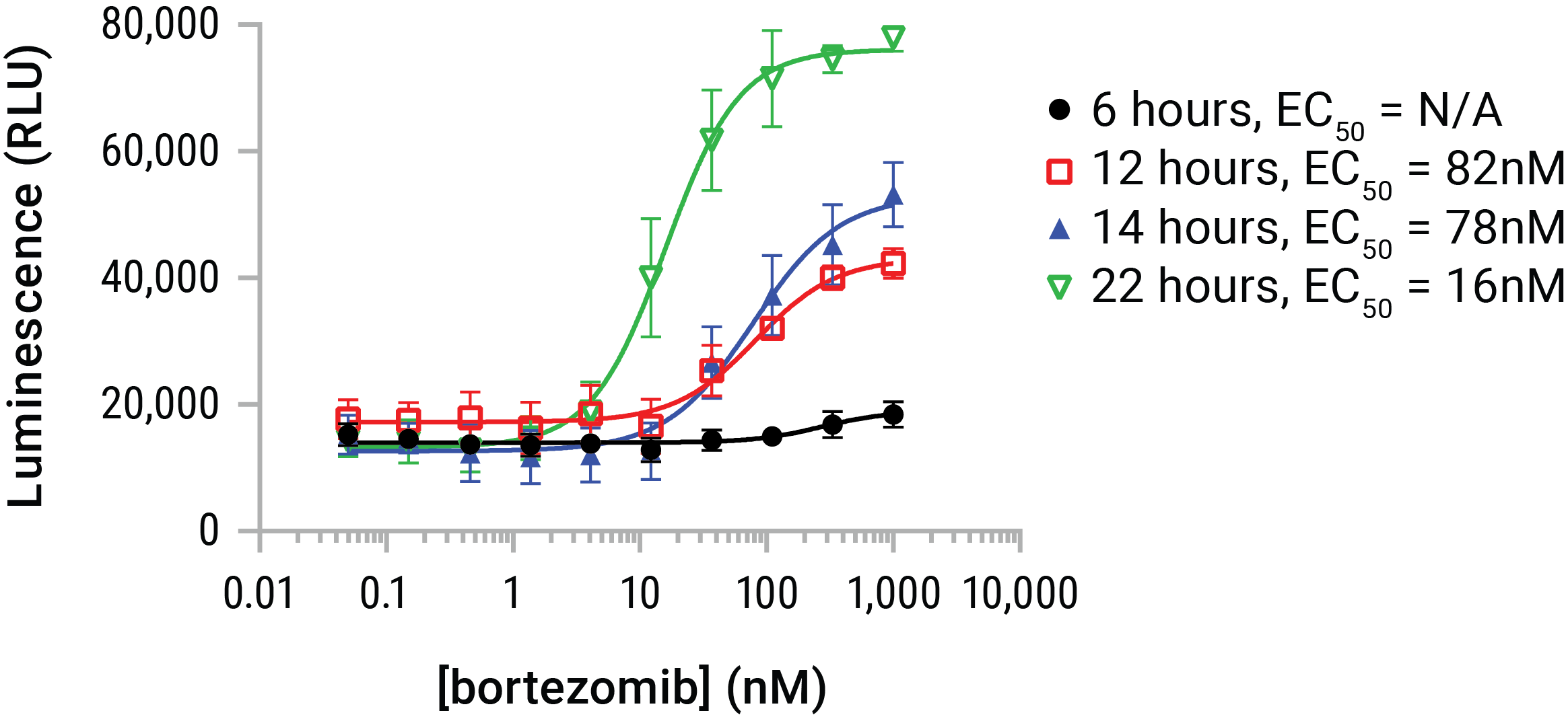 time dose dependent HMGB1 release