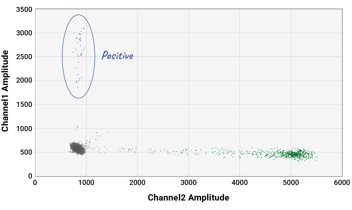 Scatter plot showing the performance of the Maxwell® CSC XtractAll FFPE DNA/RNA Kit in digital PCR.