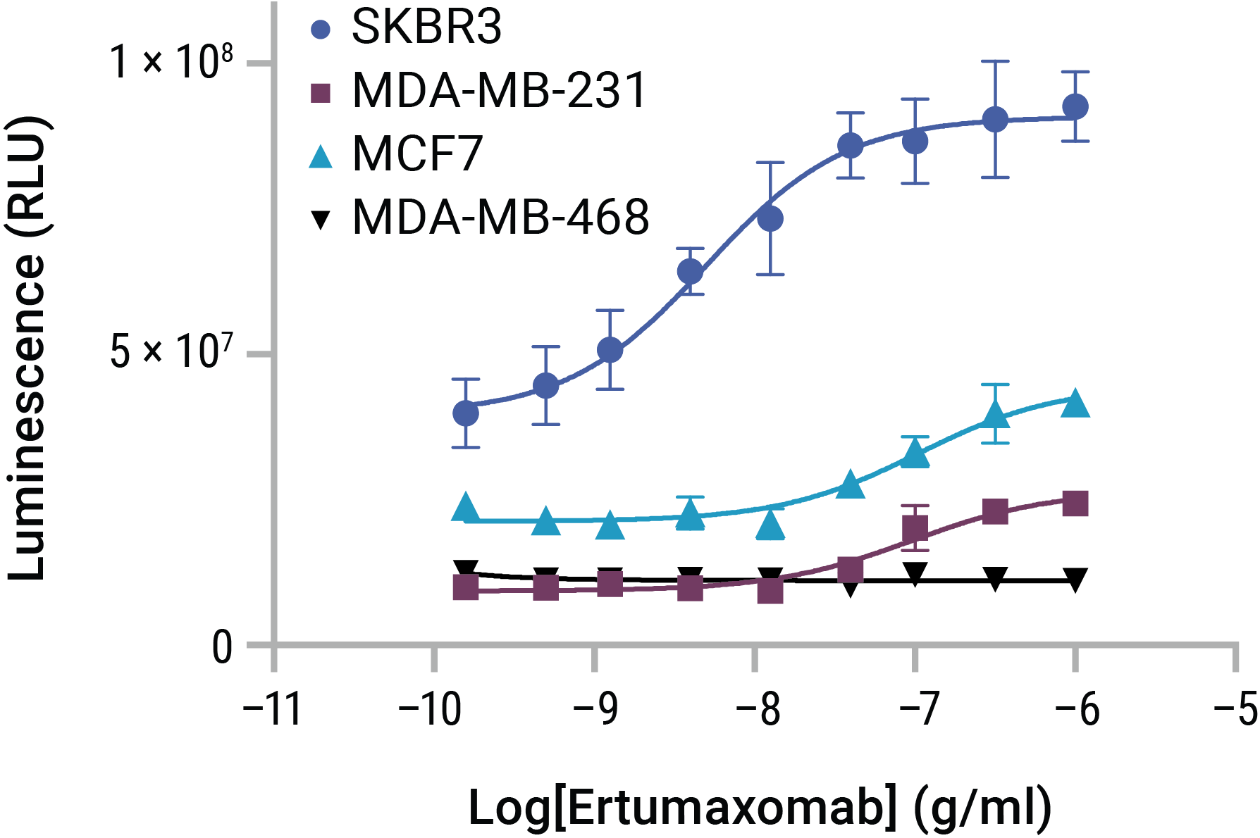 Line graph demonstrating that ViaScript® (HiBiT) TCK Bioassay enables screening of multiple target cell types simultaneously to dramatically reduce your workload.