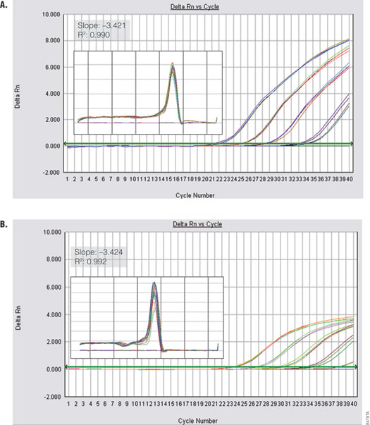 Performance of GoTaq qPCR Master Mix using a fast cycling protocol.