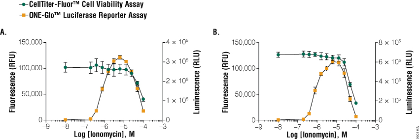 Ionomycin titration in standard 96- and 384-well plate formats.